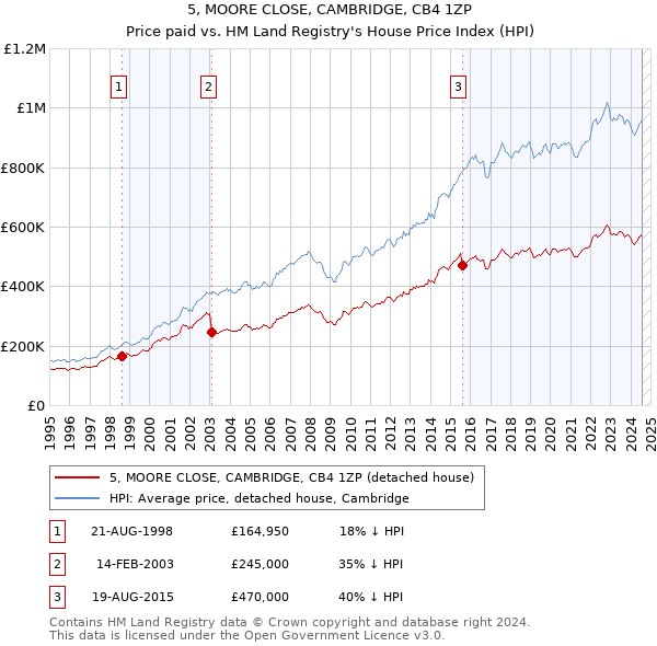 5, MOORE CLOSE, CAMBRIDGE, CB4 1ZP: Price paid vs HM Land Registry's House Price Index