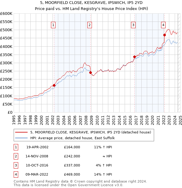 5, MOORFIELD CLOSE, KESGRAVE, IPSWICH, IP5 2YD: Price paid vs HM Land Registry's House Price Index