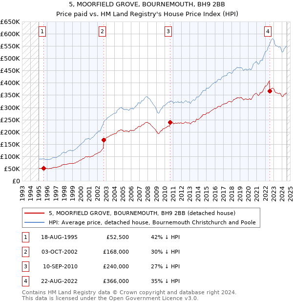 5, MOORFIELD GROVE, BOURNEMOUTH, BH9 2BB: Price paid vs HM Land Registry's House Price Index