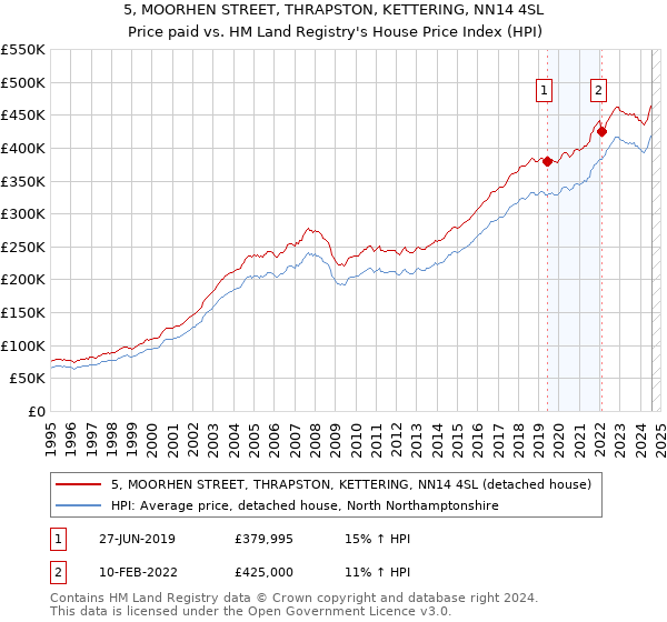 5, MOORHEN STREET, THRAPSTON, KETTERING, NN14 4SL: Price paid vs HM Land Registry's House Price Index