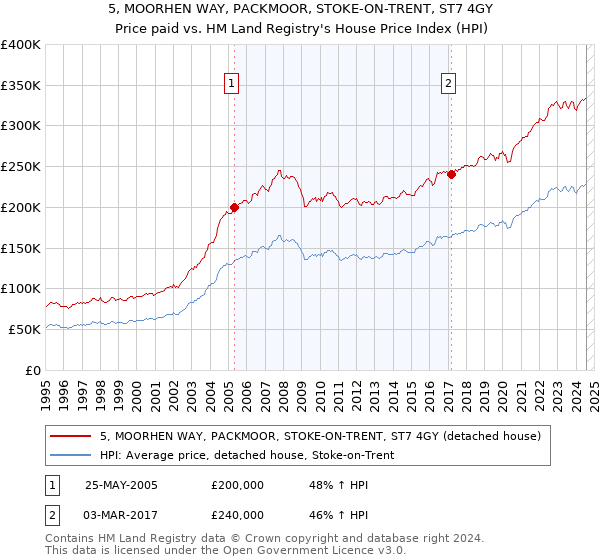 5, MOORHEN WAY, PACKMOOR, STOKE-ON-TRENT, ST7 4GY: Price paid vs HM Land Registry's House Price Index