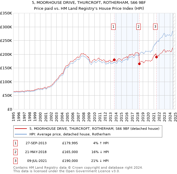 5, MOORHOUSE DRIVE, THURCROFT, ROTHERHAM, S66 9BF: Price paid vs HM Land Registry's House Price Index