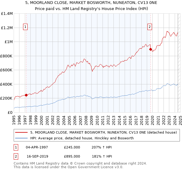 5, MOORLAND CLOSE, MARKET BOSWORTH, NUNEATON, CV13 0NE: Price paid vs HM Land Registry's House Price Index