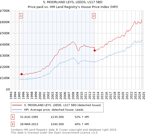 5, MOORLAND LEYS, LEEDS, LS17 5BD: Price paid vs HM Land Registry's House Price Index