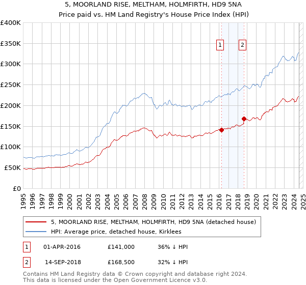 5, MOORLAND RISE, MELTHAM, HOLMFIRTH, HD9 5NA: Price paid vs HM Land Registry's House Price Index