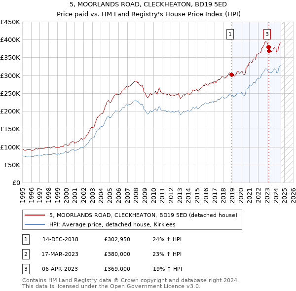 5, MOORLANDS ROAD, CLECKHEATON, BD19 5ED: Price paid vs HM Land Registry's House Price Index