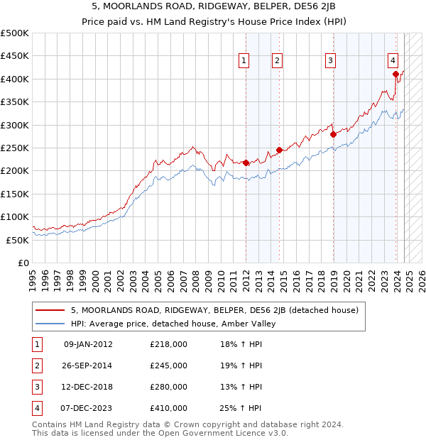 5, MOORLANDS ROAD, RIDGEWAY, BELPER, DE56 2JB: Price paid vs HM Land Registry's House Price Index