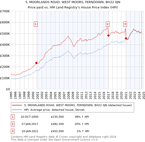 5, MOORLANDS ROAD, WEST MOORS, FERNDOWN, BH22 0JN: Price paid vs HM Land Registry's House Price Index