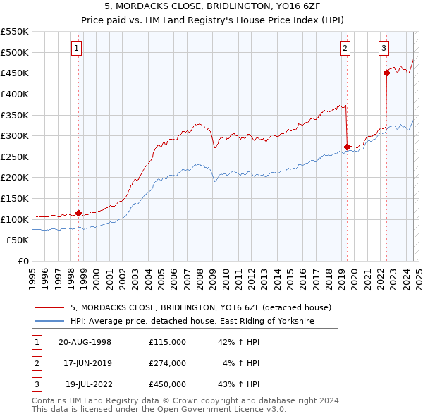 5, MORDACKS CLOSE, BRIDLINGTON, YO16 6ZF: Price paid vs HM Land Registry's House Price Index