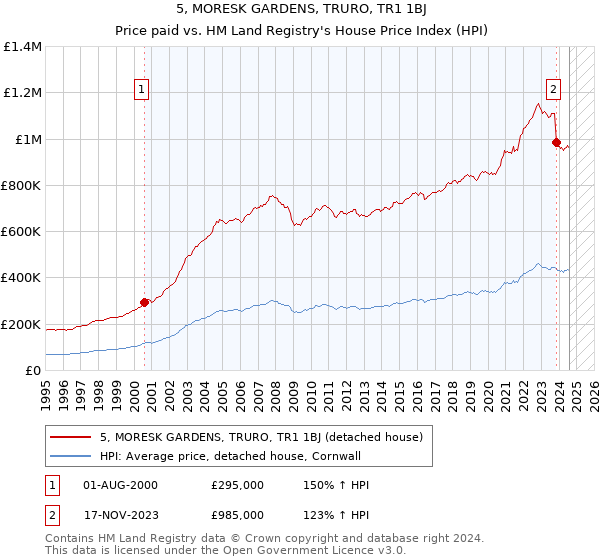 5, MORESK GARDENS, TRURO, TR1 1BJ: Price paid vs HM Land Registry's House Price Index