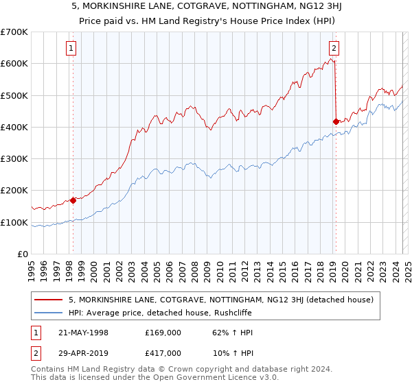 5, MORKINSHIRE LANE, COTGRAVE, NOTTINGHAM, NG12 3HJ: Price paid vs HM Land Registry's House Price Index