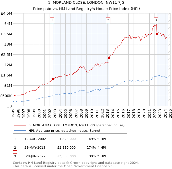 5, MORLAND CLOSE, LONDON, NW11 7JG: Price paid vs HM Land Registry's House Price Index