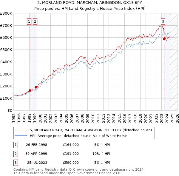 5, MORLAND ROAD, MARCHAM, ABINGDON, OX13 6PY: Price paid vs HM Land Registry's House Price Index