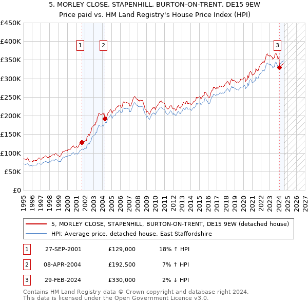 5, MORLEY CLOSE, STAPENHILL, BURTON-ON-TRENT, DE15 9EW: Price paid vs HM Land Registry's House Price Index