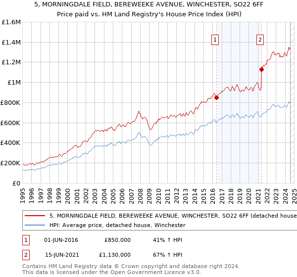 5, MORNINGDALE FIELD, BEREWEEKE AVENUE, WINCHESTER, SO22 6FF: Price paid vs HM Land Registry's House Price Index