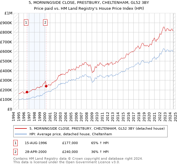 5, MORNINGSIDE CLOSE, PRESTBURY, CHELTENHAM, GL52 3BY: Price paid vs HM Land Registry's House Price Index