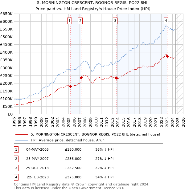 5, MORNINGTON CRESCENT, BOGNOR REGIS, PO22 8HL: Price paid vs HM Land Registry's House Price Index