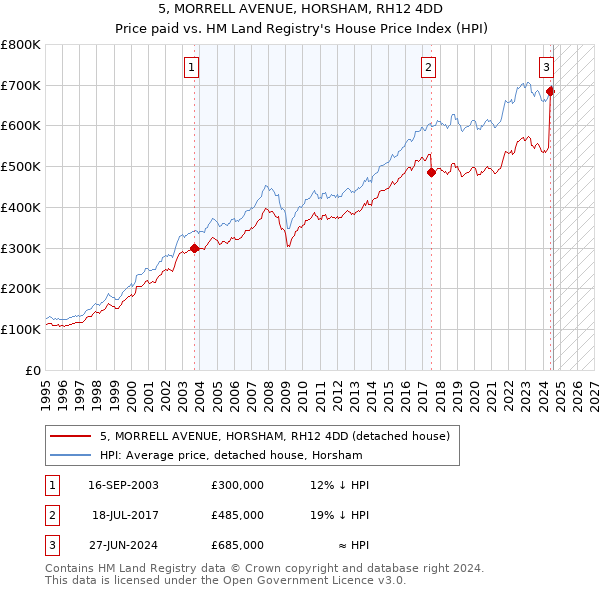 5, MORRELL AVENUE, HORSHAM, RH12 4DD: Price paid vs HM Land Registry's House Price Index