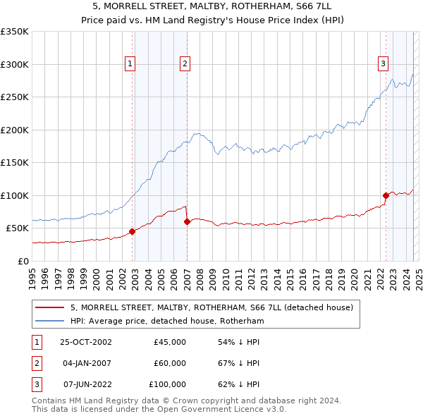 5, MORRELL STREET, MALTBY, ROTHERHAM, S66 7LL: Price paid vs HM Land Registry's House Price Index