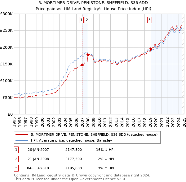 5, MORTIMER DRIVE, PENISTONE, SHEFFIELD, S36 6DD: Price paid vs HM Land Registry's House Price Index