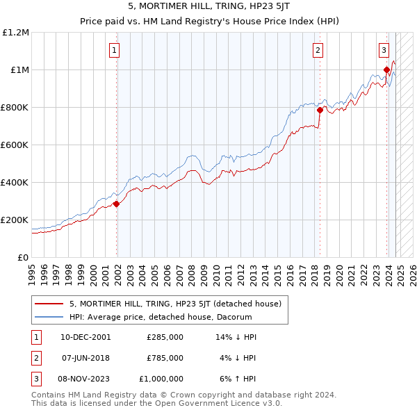 5, MORTIMER HILL, TRING, HP23 5JT: Price paid vs HM Land Registry's House Price Index