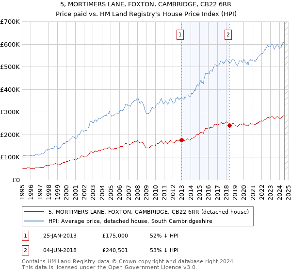 5, MORTIMERS LANE, FOXTON, CAMBRIDGE, CB22 6RR: Price paid vs HM Land Registry's House Price Index