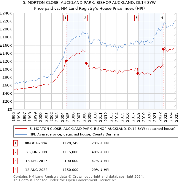 5, MORTON CLOSE, AUCKLAND PARK, BISHOP AUCKLAND, DL14 8YW: Price paid vs HM Land Registry's House Price Index