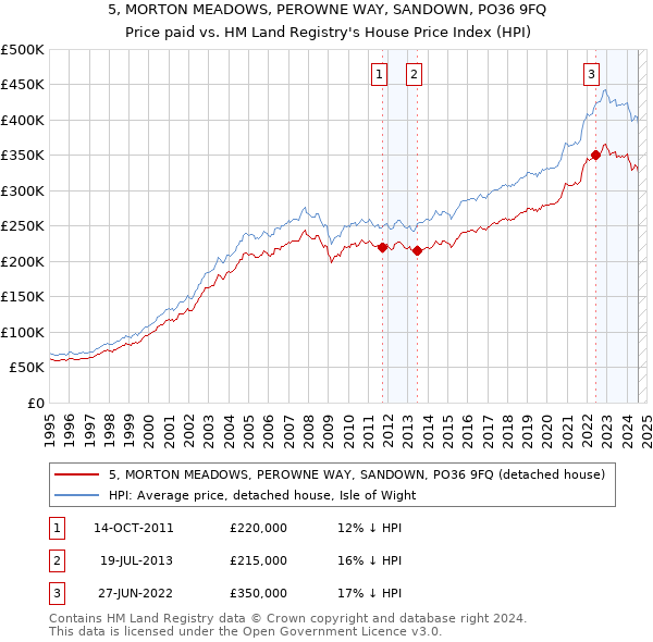 5, MORTON MEADOWS, PEROWNE WAY, SANDOWN, PO36 9FQ: Price paid vs HM Land Registry's House Price Index