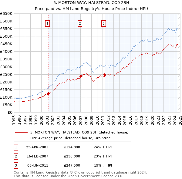 5, MORTON WAY, HALSTEAD, CO9 2BH: Price paid vs HM Land Registry's House Price Index