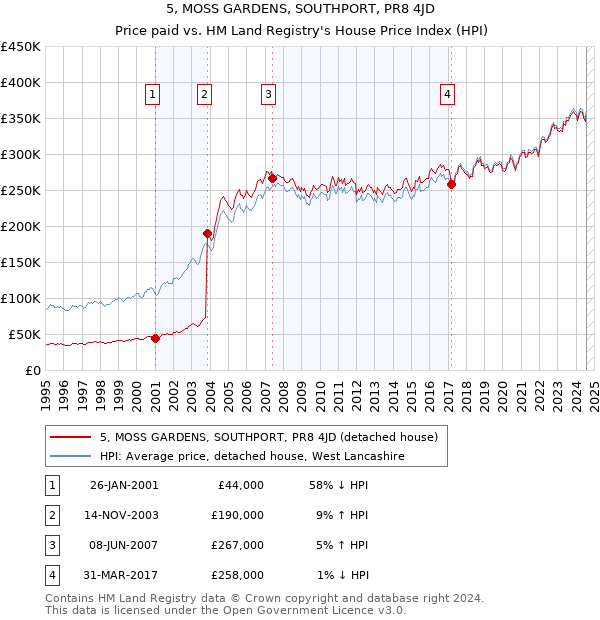 5, MOSS GARDENS, SOUTHPORT, PR8 4JD: Price paid vs HM Land Registry's House Price Index