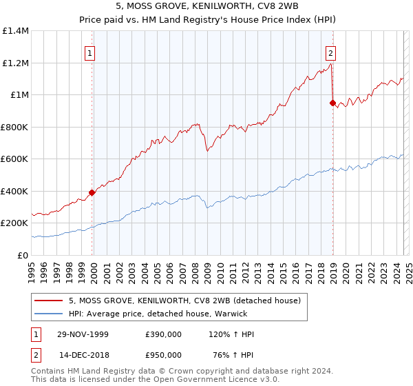 5, MOSS GROVE, KENILWORTH, CV8 2WB: Price paid vs HM Land Registry's House Price Index