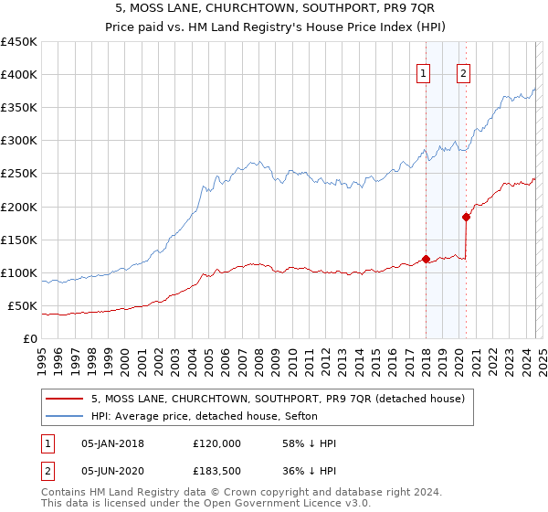 5, MOSS LANE, CHURCHTOWN, SOUTHPORT, PR9 7QR: Price paid vs HM Land Registry's House Price Index