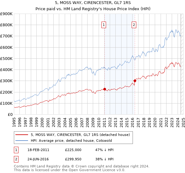 5, MOSS WAY, CIRENCESTER, GL7 1RS: Price paid vs HM Land Registry's House Price Index