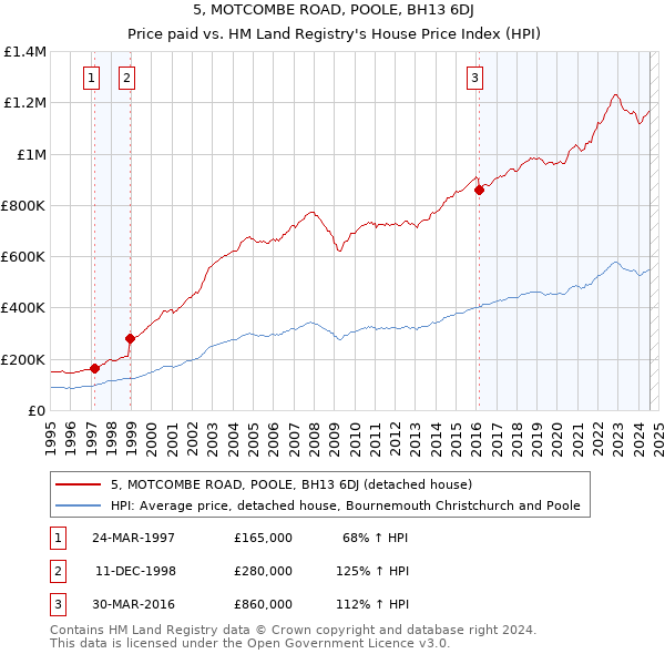 5, MOTCOMBE ROAD, POOLE, BH13 6DJ: Price paid vs HM Land Registry's House Price Index