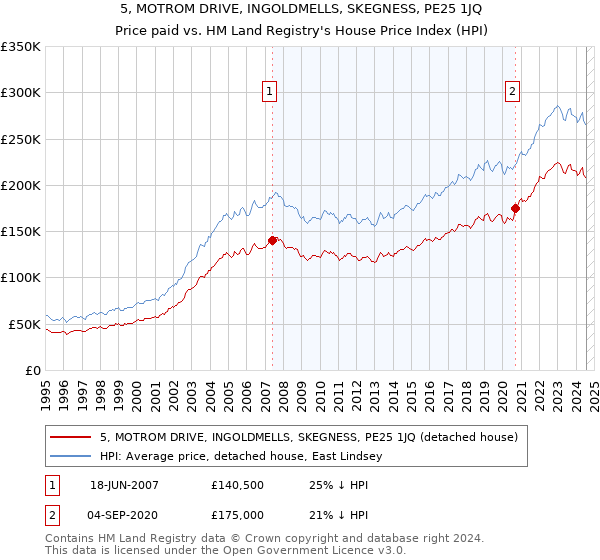 5, MOTROM DRIVE, INGOLDMELLS, SKEGNESS, PE25 1JQ: Price paid vs HM Land Registry's House Price Index