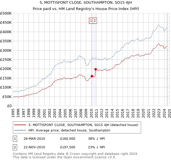 5, MOTTISFONT CLOSE, SOUTHAMPTON, SO15 4JH: Price paid vs HM Land Registry's House Price Index