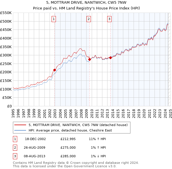 5, MOTTRAM DRIVE, NANTWICH, CW5 7NW: Price paid vs HM Land Registry's House Price Index