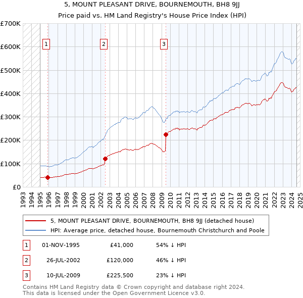 5, MOUNT PLEASANT DRIVE, BOURNEMOUTH, BH8 9JJ: Price paid vs HM Land Registry's House Price Index