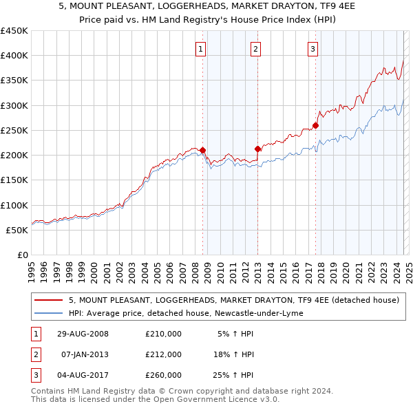 5, MOUNT PLEASANT, LOGGERHEADS, MARKET DRAYTON, TF9 4EE: Price paid vs HM Land Registry's House Price Index