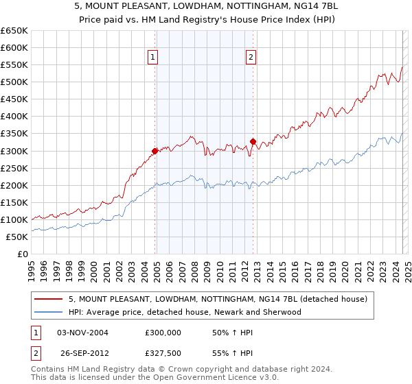 5, MOUNT PLEASANT, LOWDHAM, NOTTINGHAM, NG14 7BL: Price paid vs HM Land Registry's House Price Index