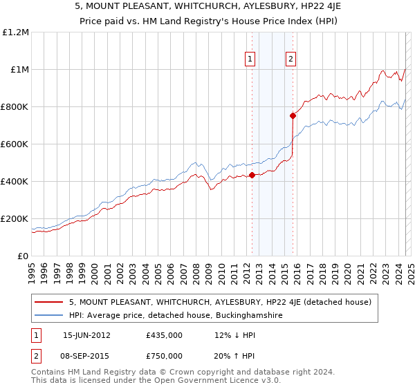 5, MOUNT PLEASANT, WHITCHURCH, AYLESBURY, HP22 4JE: Price paid vs HM Land Registry's House Price Index