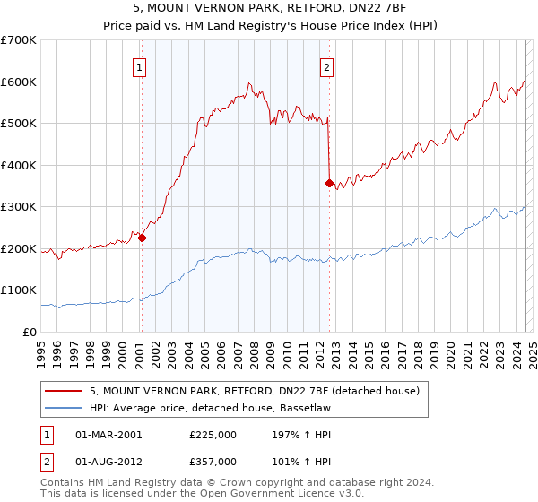 5, MOUNT VERNON PARK, RETFORD, DN22 7BF: Price paid vs HM Land Registry's House Price Index