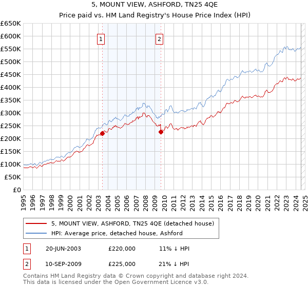 5, MOUNT VIEW, ASHFORD, TN25 4QE: Price paid vs HM Land Registry's House Price Index