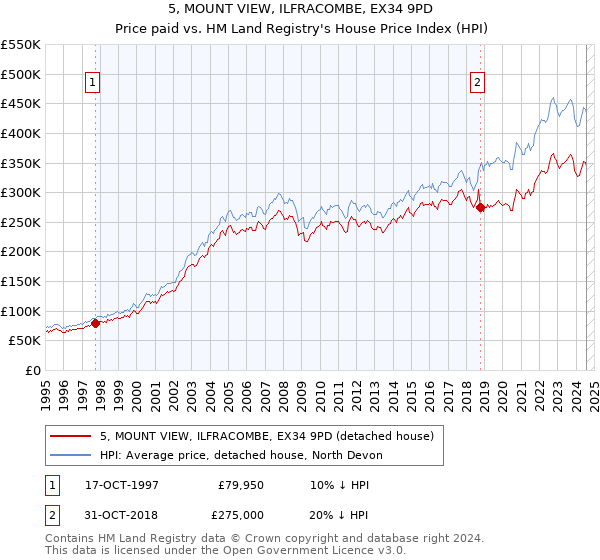 5, MOUNT VIEW, ILFRACOMBE, EX34 9PD: Price paid vs HM Land Registry's House Price Index