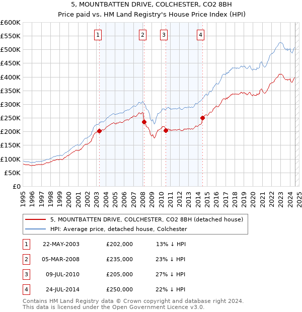 5, MOUNTBATTEN DRIVE, COLCHESTER, CO2 8BH: Price paid vs HM Land Registry's House Price Index