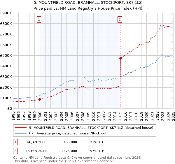 5, MOUNTFIELD ROAD, BRAMHALL, STOCKPORT, SK7 1LZ: Price paid vs HM Land Registry's House Price Index