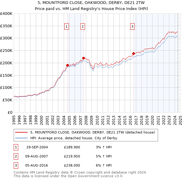 5, MOUNTFORD CLOSE, OAKWOOD, DERBY, DE21 2TW: Price paid vs HM Land Registry's House Price Index