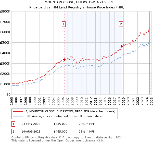 5, MOUNTON CLOSE, CHEPSTOW, NP16 5EG: Price paid vs HM Land Registry's House Price Index