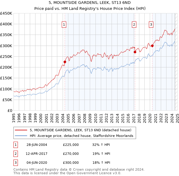 5, MOUNTSIDE GARDENS, LEEK, ST13 6ND: Price paid vs HM Land Registry's House Price Index