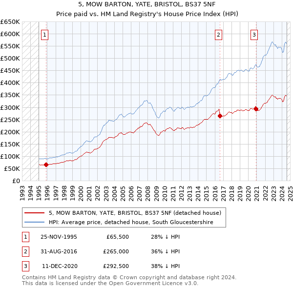 5, MOW BARTON, YATE, BRISTOL, BS37 5NF: Price paid vs HM Land Registry's House Price Index